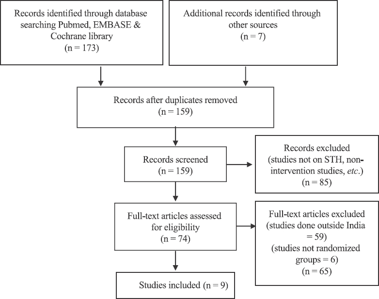 Flowchart showing selection of studies.