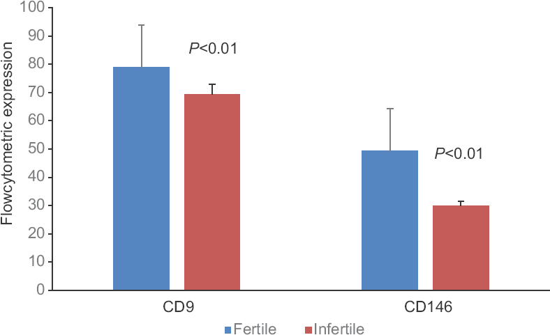 Flow cytometric expression analysis of CD9 and CD146 levels in the fertile and infertile endometrial stromal cells showing significant lower expression in infertile group having (P<0.01) for CD9 and (P<0.01) for CD146 (height of bar represents median and error bar indicates standard deviation).