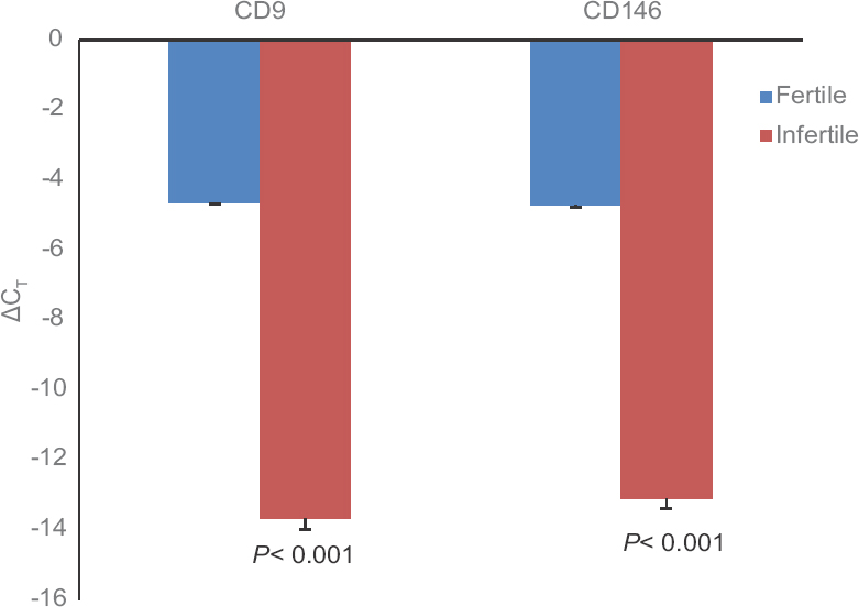 Differential gene expression of CD9 and CD146 in fertile and infertile endometrial cells (height of bar represents median and error bar indicates standard deviation).