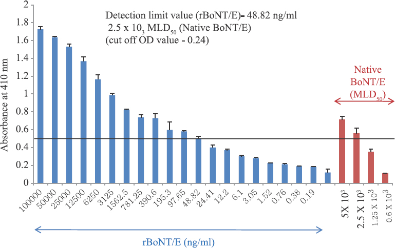 Minimum detection limit of botulinum neurotoxin type serotype E by sandwich ELISA. OD values represented are mean±standard deviation of triplicate determinations. Horizontal line indicates the detection limit (absorbance value two times of the cut-off value).