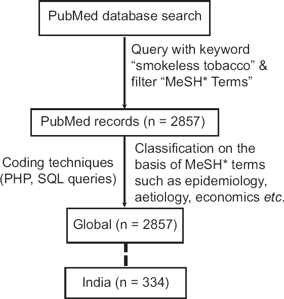 Flowchart depicting methodology adopted for data analysis of PubMed records of smokeless tobacco. MeSH, Medical Subject Headings.