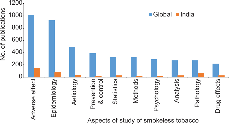 Bar diagram showing research in top 10 aspects of study of smokeless tobacco from 1970 to 2016.