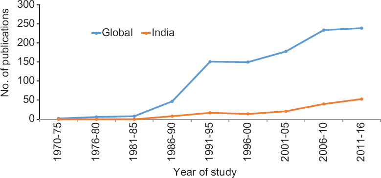 Line diagram depicting the trend analysis of papers on adverse effects of smokeless tobacco (global and India) from 1970 to 2016.
