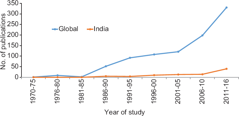 Trend analysis of research on epidemiology of smokeless tobacco (global and India) from 1970 to 2016.