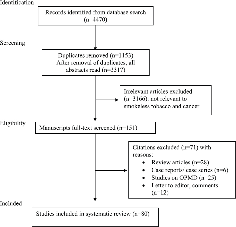 Flow chart showing search strategy for studies on association of SLT with cancer. OPMD, oral potentially malignant diseases.