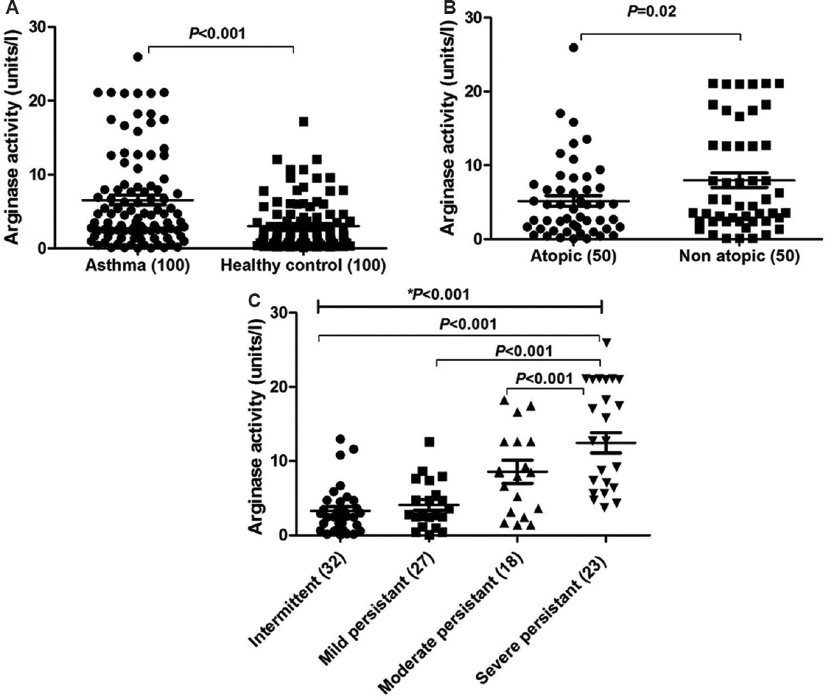 Serum arginase activity. (A) Comparison between asthma patients (n=100) vs healthy controls (n=100). (B) Comparison between non-atopic asthmatics (n=50) vs atopic asthma patients (n=50). (C) Comparison between groups based on severity of the disease. Numbers of subjects assessed in each group are shown in parentheses. *One-way ANOVA P value obtained for overall groups.
