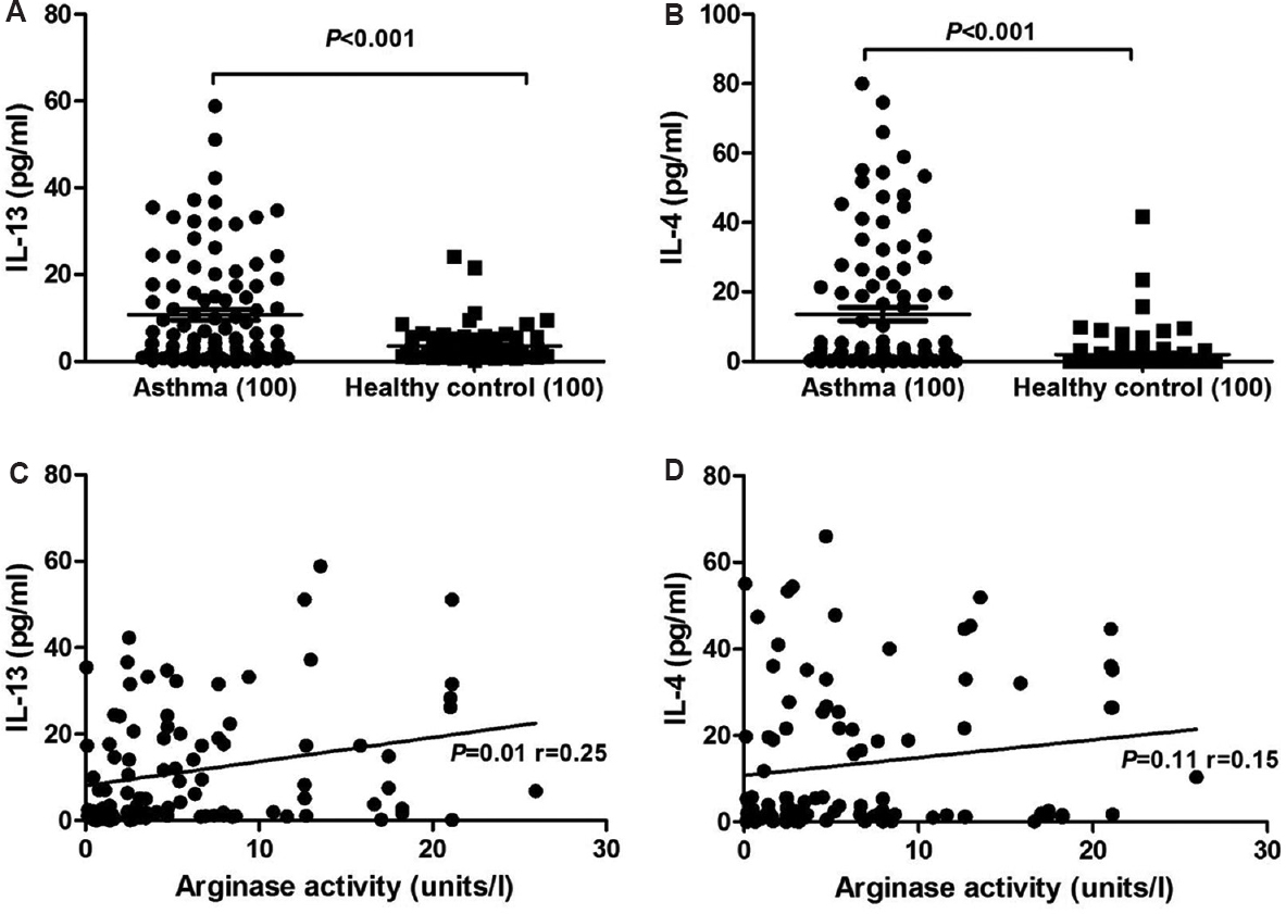 Levels of interleukin (IL)-13 and IL-4 cytokines in serum. (A) IL-13 levels in patients vs controls, (B) IL-4 levels in patients vs controls, (C) correlation analysis between IL-13 and serum arginase levels, (D) correlation analysis between IL-4 and serum arginase. P values and correlation coefficient (r) are depicted.