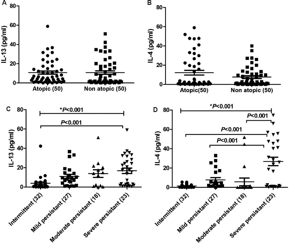 Levels of interleukin (IL)-13 and IL-4 in serum of patients. (A) Comparison of IL-13 levels between atopic vs non-atopic asthma patients, (B) comparison of IL-4 levels between atopic vs non-atopic asthma patients, (C) comparison of IL-13 levels between groups based on severity of the disease, (D) comparison of IL-13 levels between groups based on severity of the disease. Numbers of subjects assessed in each group are shown in parentheses. *One-way ANOVA P value obtained for overall groups.