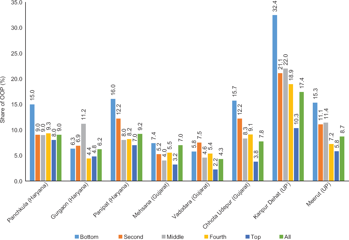 Share of out- of- pocket in total consumption expenditure across quintiles. Note: Bottom, second, middle, fourth and top represents five (each 20%) consumption expenditure quintiles. Thus "bottom" implies bottom 20 per cent of the population in terms of their consumption expenditure, in each district. Similarly, "top" implies top 20 per cent of the population in terms of their consumption expenditure, in each district. “All” stands for the entire sample.