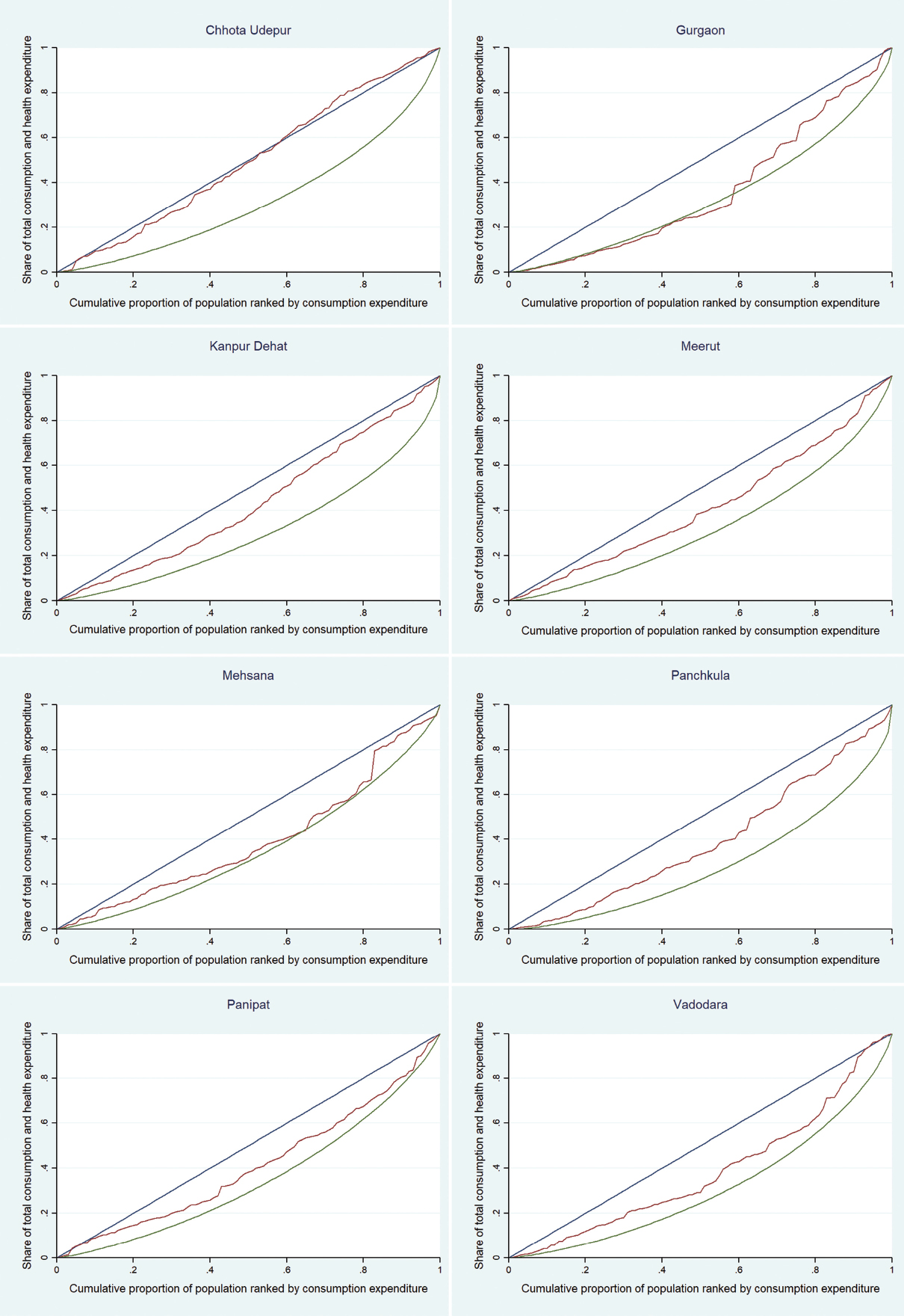 Inequity in out- of- pocket health expenditure in districts studied from three States.