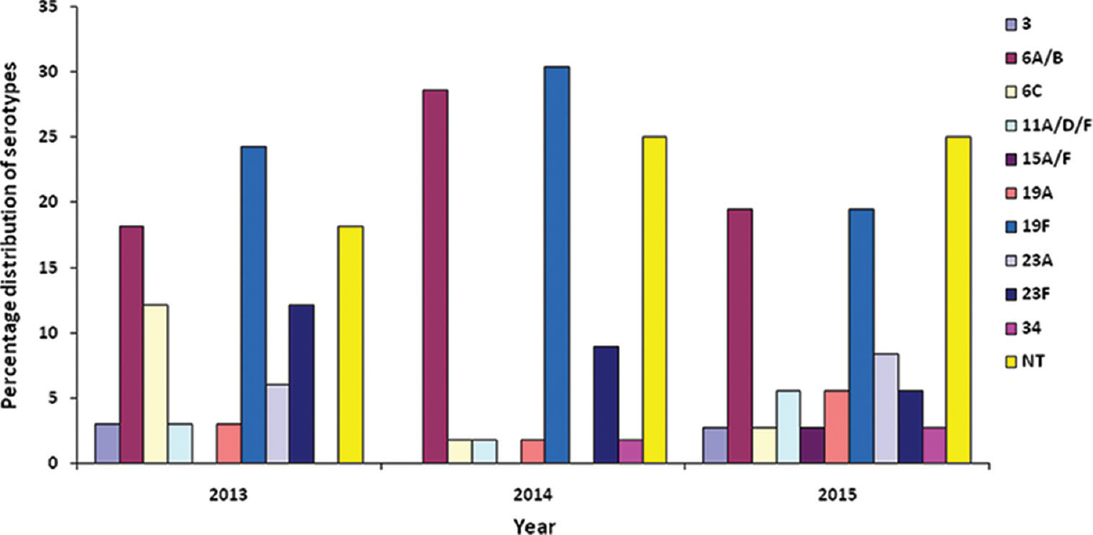 Serotype diversity of Streptococcus pneumoniae isolates isolated from paediatric patients (January 2013 to May 2015).
