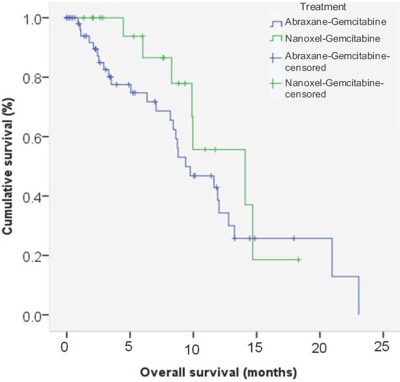 Kaplan-Meier curve for overall survival for abraxane-gemcitabine and nanoxel-gemcitabine.