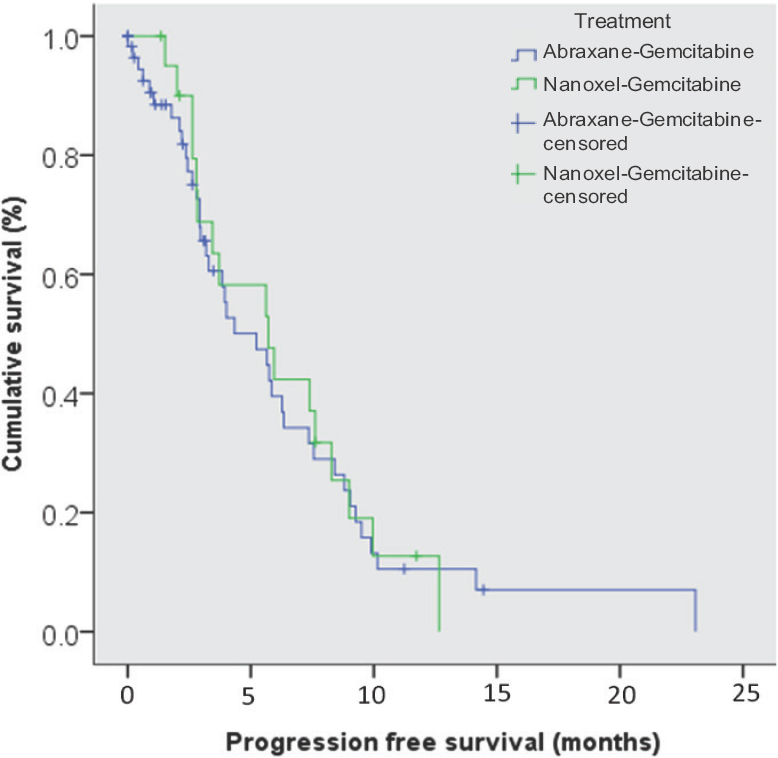 Kaplan-Meier curve for progression free survival for abraxane-gemcitabine and nanoxel-gemcitabine.