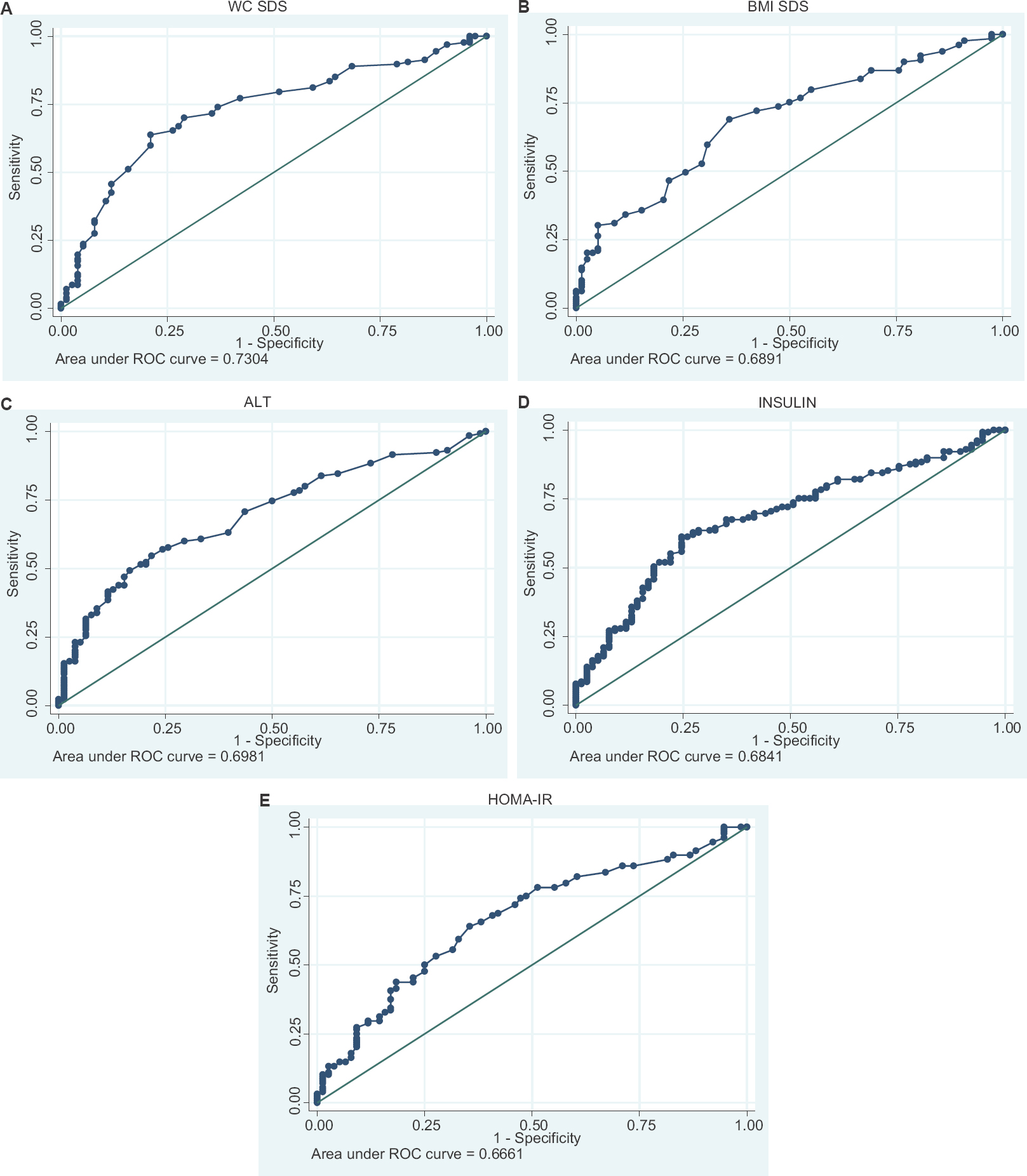 Receiver operating characteristic (ROC) curves to identify the cut-offs for various parameters (A) Waist circumference standard deviation scores (WC SDS), (B) body mass index standard deviation scores (BMI SDS), (C) alanine aminotransferase (ALT), (D) insulin, (E) homeostatic model assessment of insulin resistance (HOMA-IR) for association with non-alcoholic fatty liver disease.