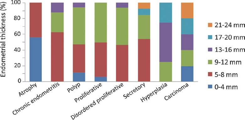 Distribution of endometrial thickness in various histopathological diagnoses.