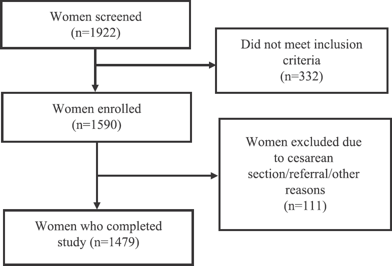 Flow diagram showing enrolment of study participants.