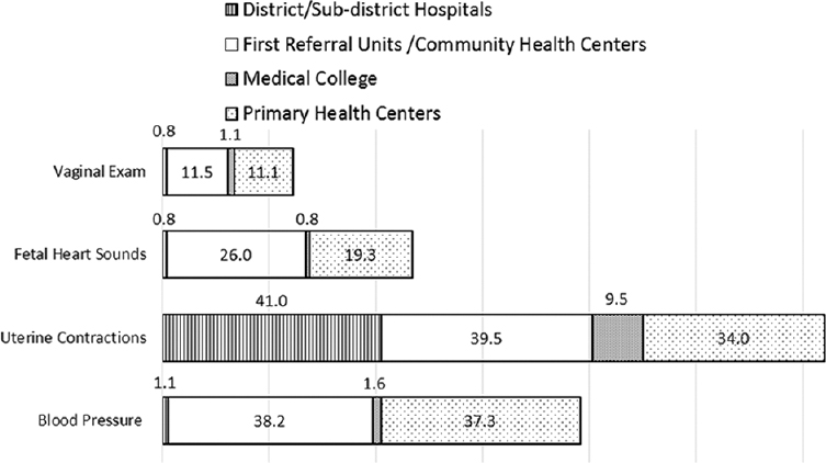 Facility wise distribution of percentage of women in whom four parameters, namely blood pressure, uterine contraction, foetal heart sounds and vaginal examination were never performed even once during observation period.