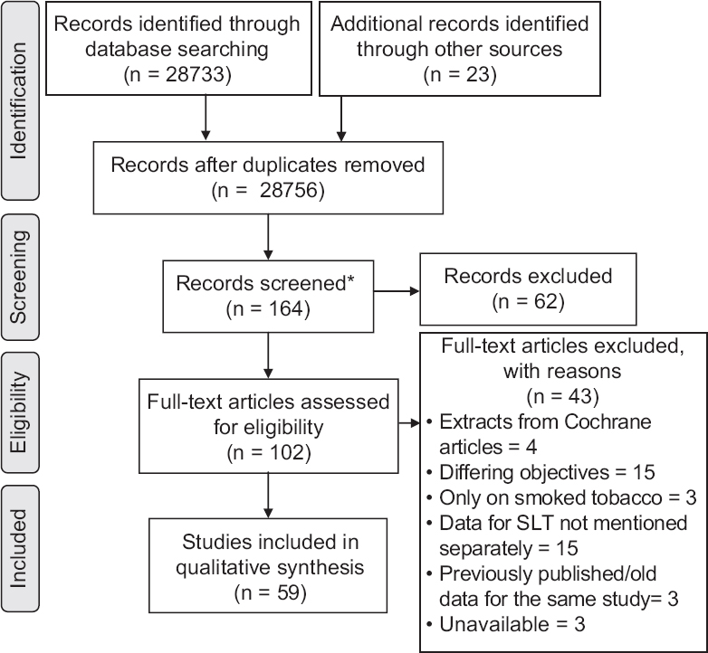 Flow chart showing search strategy. *These were the number of articles which were chosen for screening of their abstracts after excluding other articles deemed irrelevant based on their titles.