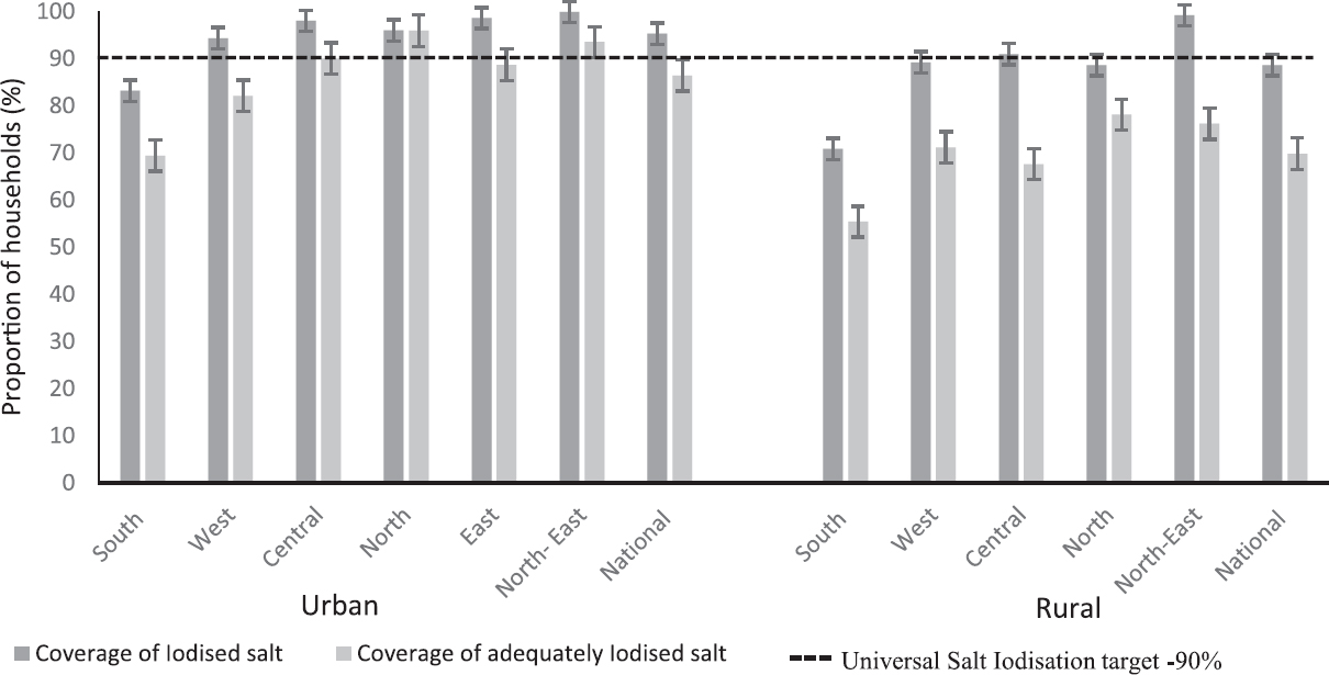 National and sub-national iodized salt coverage in urban and rural strata. Source: Ref. 23.