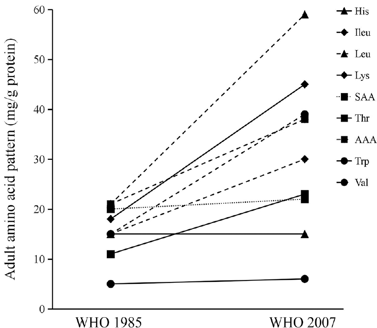 Comparison of adult amino acid pattern (mg/g protein) between 2007 and 1985 FAO/WHO/UNU recommendation. Amino acids include His, Histidine; Ileu, Isoleucine; Leu, Leucine; Lys, Lysine; SAA, Sulphur Amino Acids (Methionine and Cysteine); Thr, Threonine; AAA, Aromatic Amino Acid (Phenylalanine and Tyrosine); Trp, Tryptophan; Val, Valine. Source: Refs 34, 35.