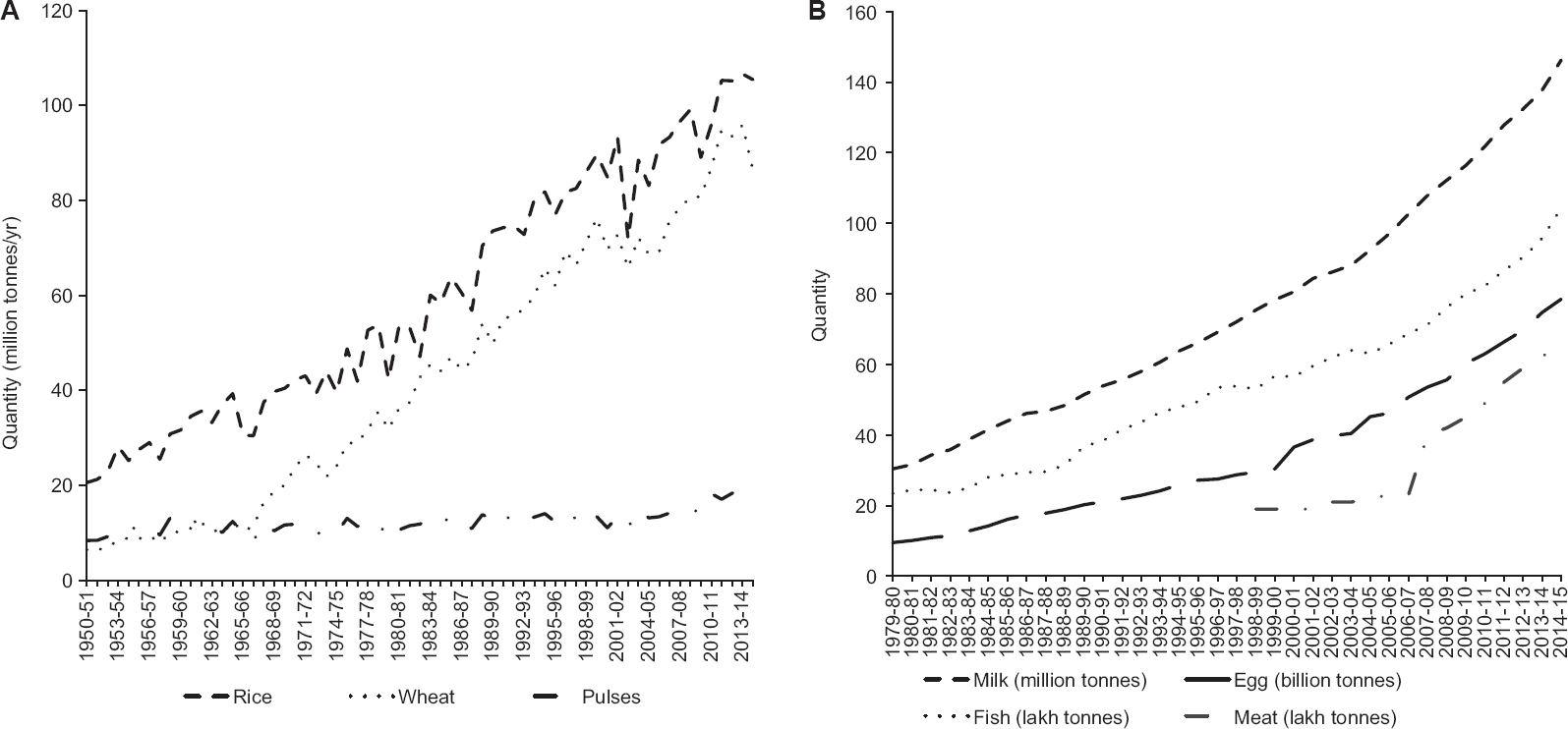 (A) Trends in food grain production in India from 1950-1951 to 2014-2015. Source: Ref. 89. (B) Trends in production of animal sources foods in India from 1979-1980 to 2014-2015. Source: Ref. 90.