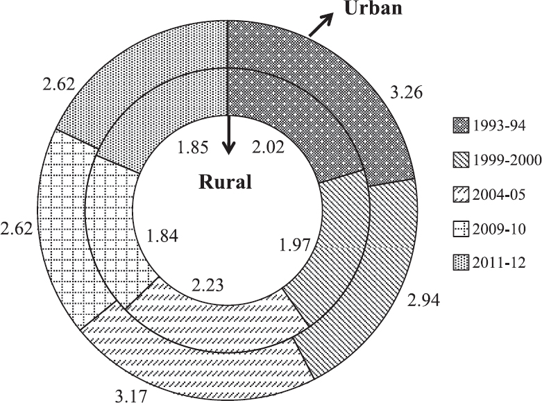 Trends in per cent calorie contribution of fruits and vegetables in urban and rural India. Source: Ref. 14.