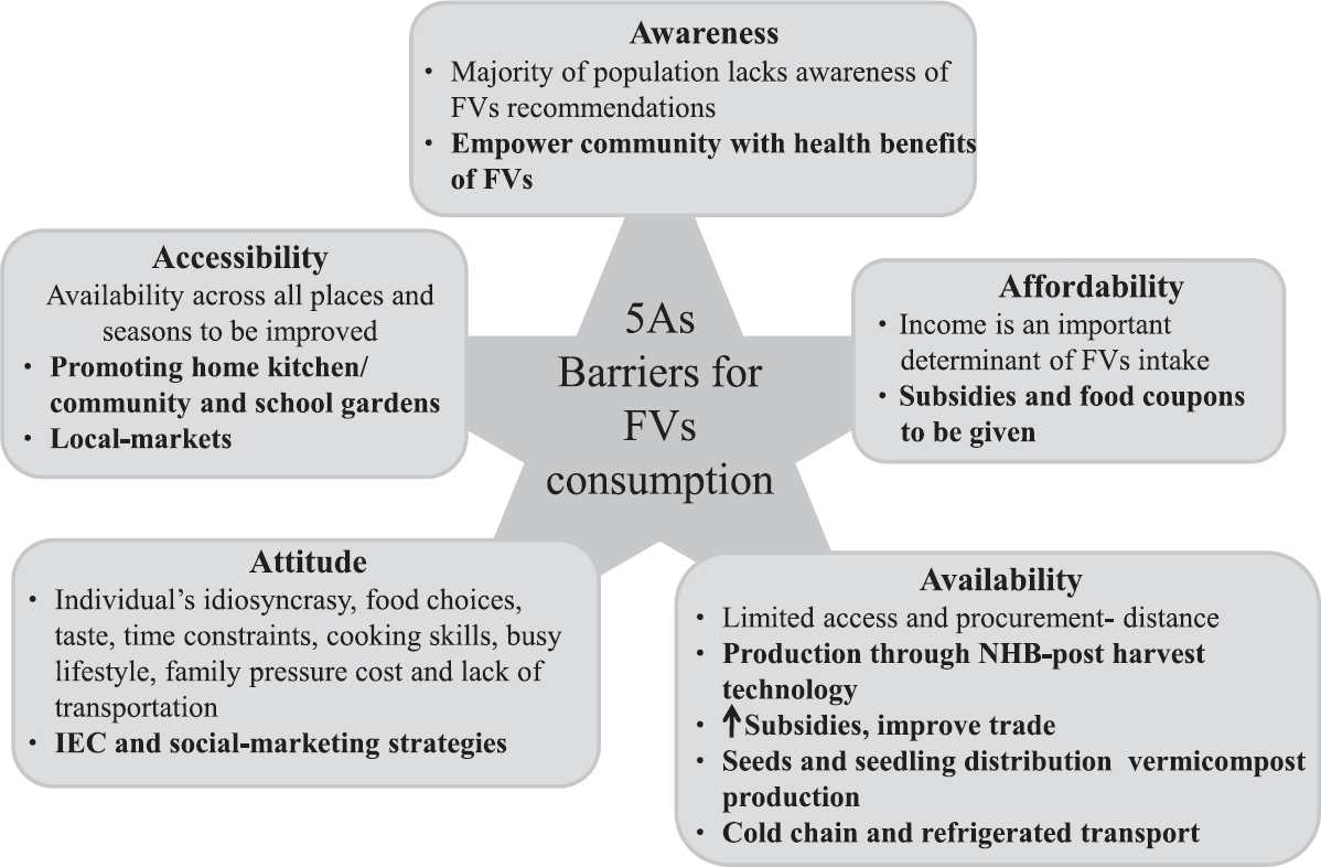 Barriers for fruits and vegetable consumption. FVs, fruits and vegetables; NHB, National Horticulture Board.Source: Refs 95-100.