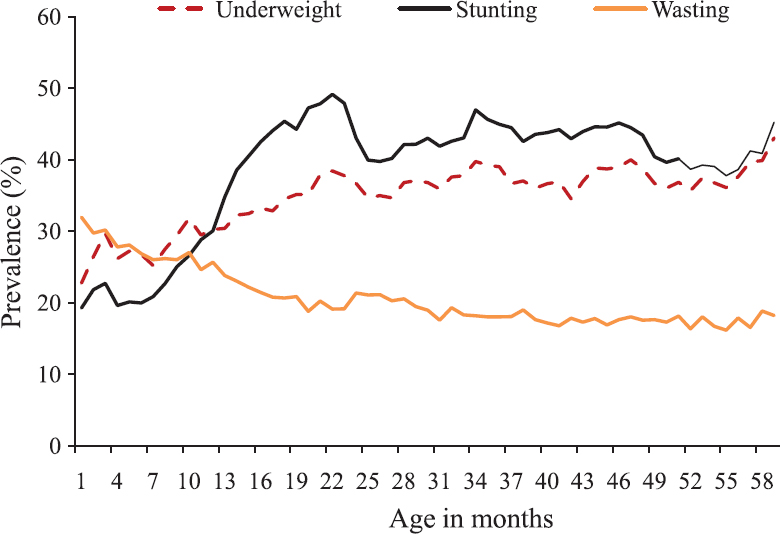 Stunting, wasting and underweight in children from one month to five years of age. Source: Ref. 3.