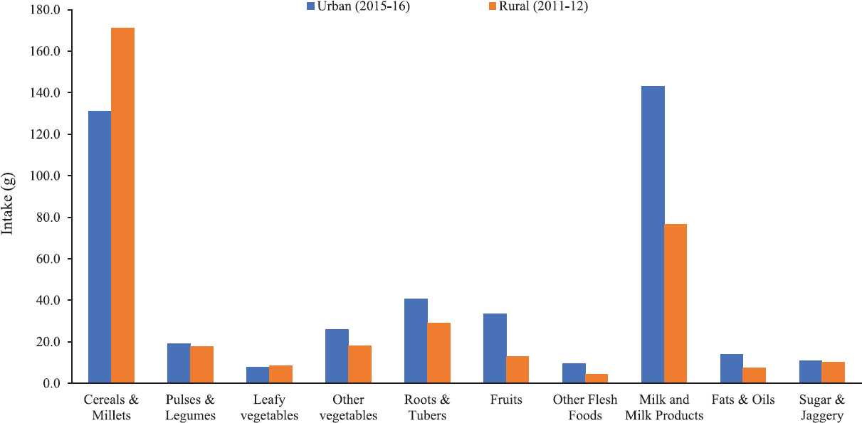 Mean food intakes (g/day) among 1-6 yr children. National Nutrition Monitoring Bureau, Rural, Third Repeat survey, 2011-2012 and National nutrition monitoring bureau urban survey on ‘Diet and Nutritional Status of Urban Population in India and Prevalence of Obesity, Hypertension, Diabetes and Hyperlipidemia in Urban men and women’. 2015-2016, Indian Council of Medical Research-National Institute of Nutrition, Hyderabad, Author's analysis and calculation. Source: Refs 4,19.