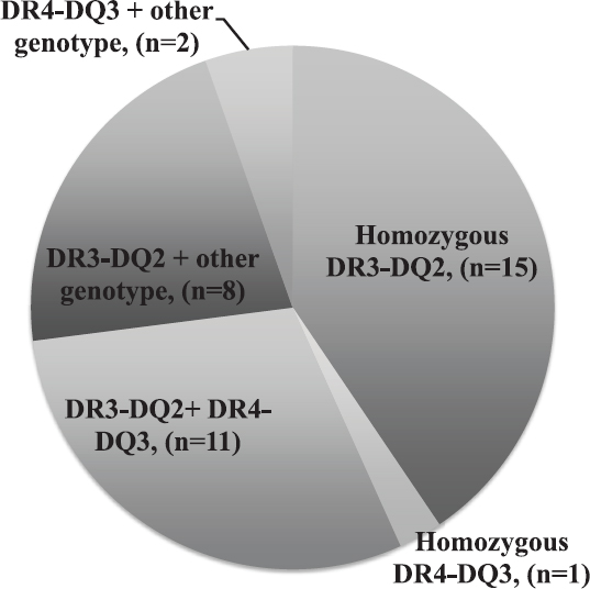 Distribution of DR3-DQ2 and DR4-DQ3 haplotypes in patients with potential celiac disease.