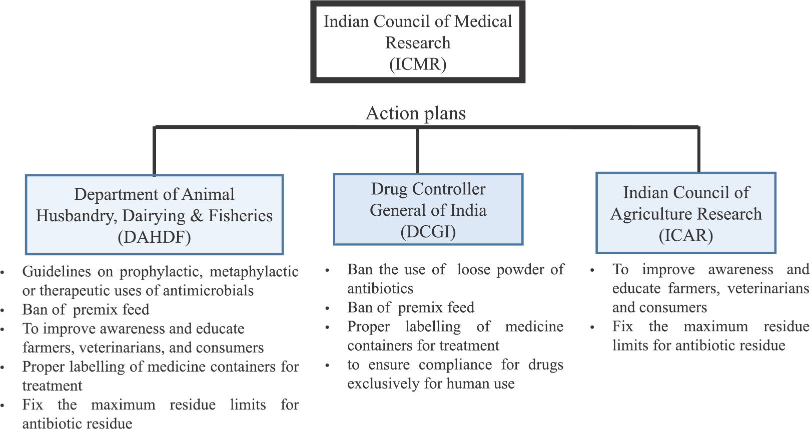 A schematic outline of action points for antibiotic use in food-producing animals.