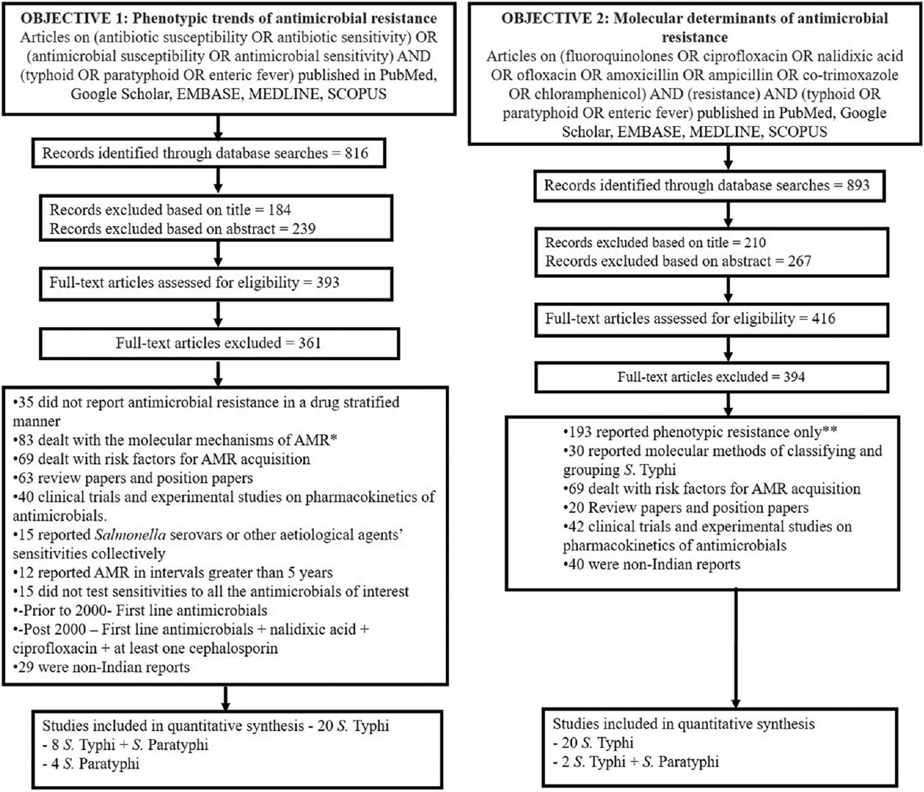 Search Strategy and PRISMA flow diagram. *The eligibility of these excluded articles were screened for inclusion under objective 2, and non-duplicate articles were included. **The eligibility of these excluded articles were screened for inclusion under objective 1, and non-duplicate articles were included.