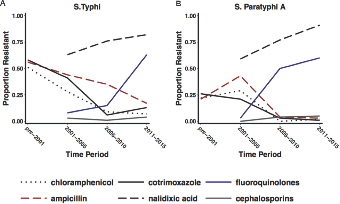 Temporal representation of AMR trends of enteric fever isolates from Indian reports. (A and B) graphical representations of the proportion of Salmonella Typhi and Salmonella Paratyphi A isolates obtained from various Indian reports that were resistant to antimicrobials (indicated by coloured lines). Isolates represented in this graph were consolidated from published reports between the 1990s and 2017 from endemic and epidemic sources, assembled systematically. Source: Refs 9-39.