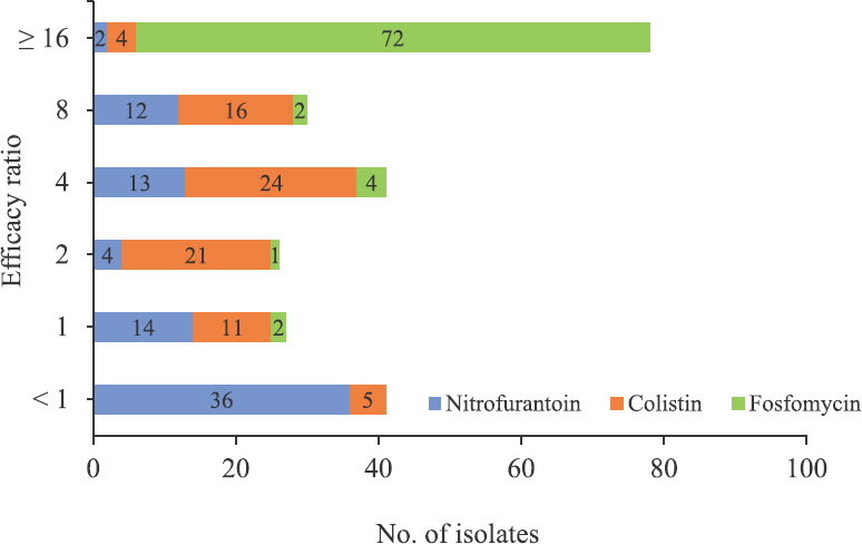 Comparison of efficacy ratio of fosfomycin, nitrofurantoin and colistin for E.coli.