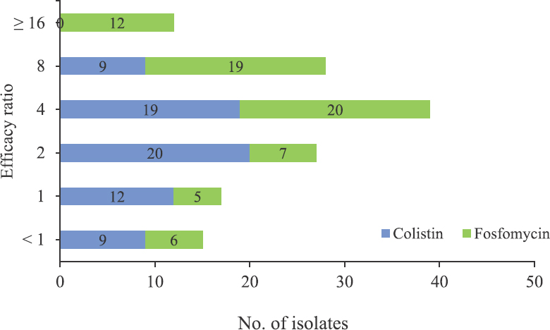 Comparison of the efficacy ratio of fosfomycin and colistin for Klebsiella spp.