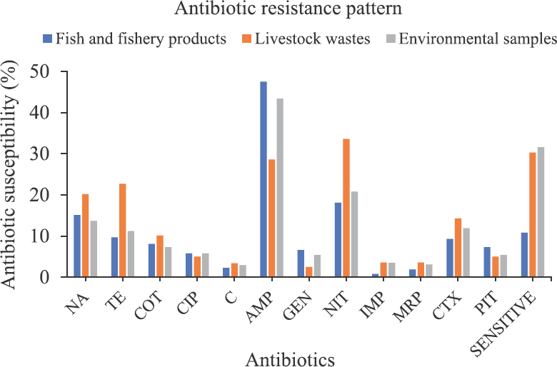 Source-wise representation of antibiotic resistance pattern of the isolates to 12 antibiotics. Abbreviations are as given in Fig. 2.
