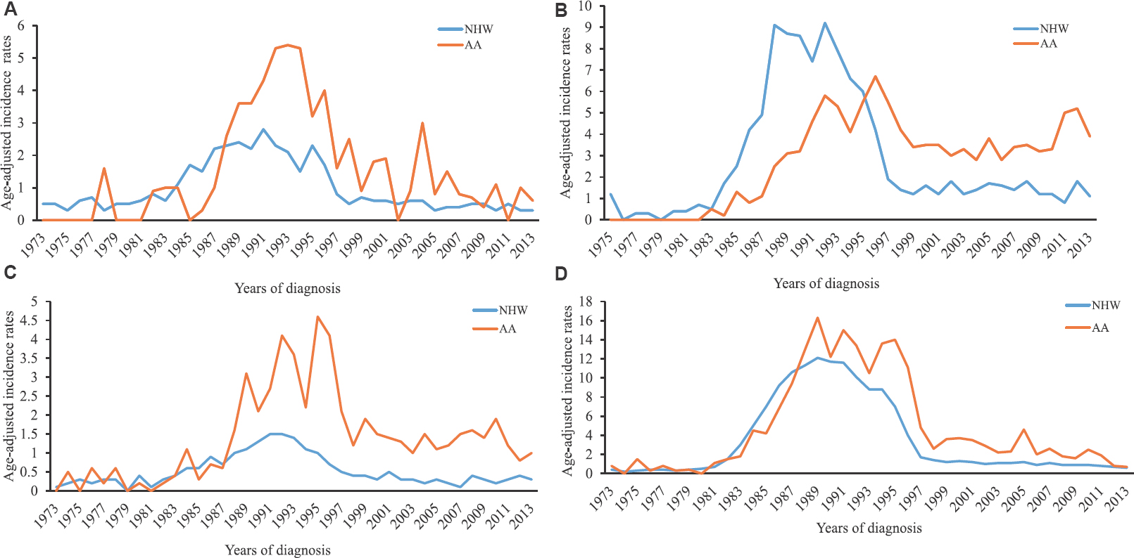 Trends in the age-adjusted incidence rates (AAIR) of Kaposi's sarcoma in African-American (AA) and non-Hispanic white (NHW) in various geographical regions: (A) Northeast, (B) South, (C) Mildwest, and (D) West.
