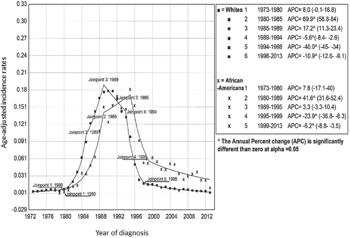 Jointpoint regression analysis for trends in age-adjusted incidence rates of Kaposi's sarcoma in non-Hispanic white and African-American ethnicities. Values in parentheses are 95% CI.