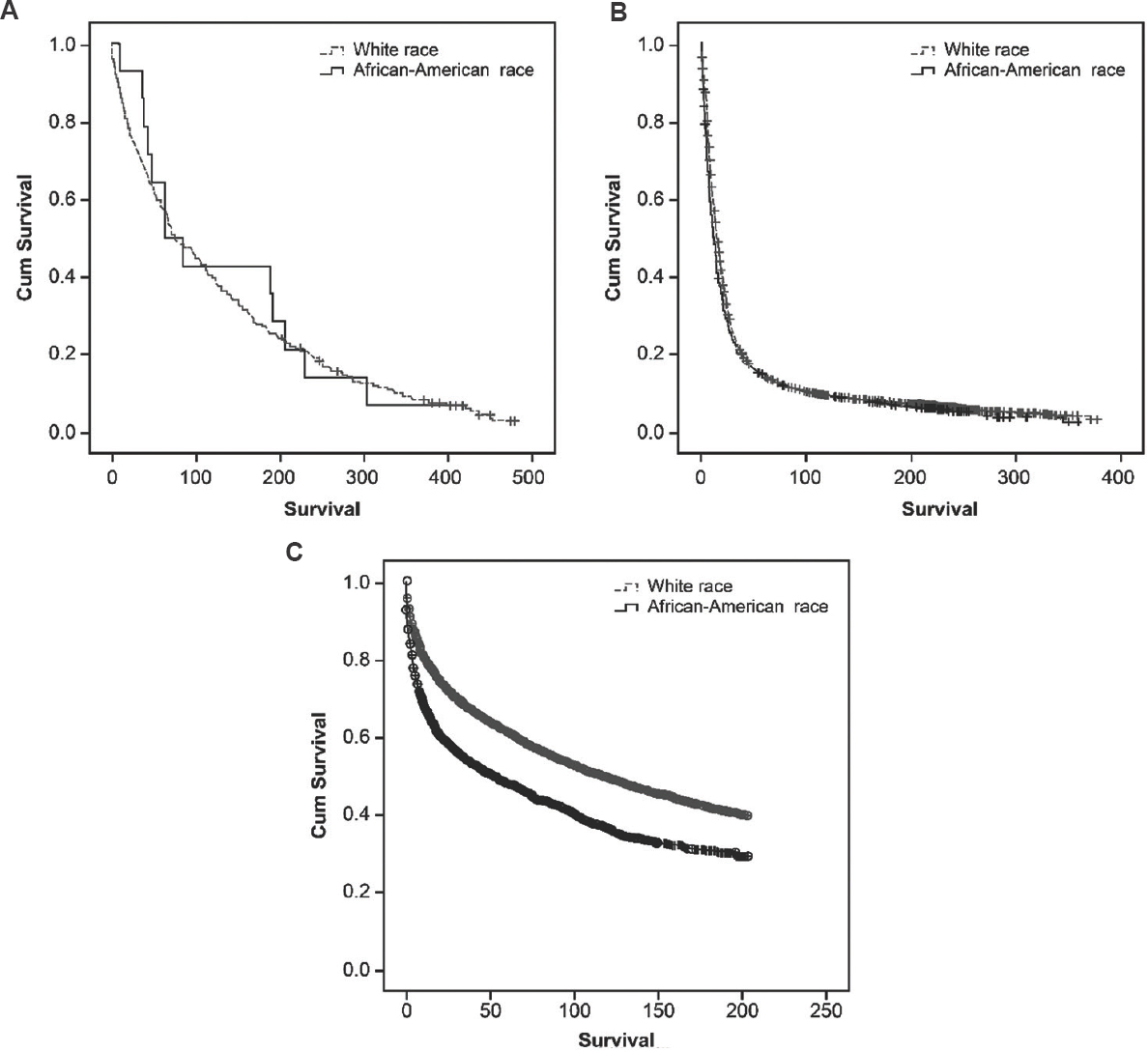 Kaplan-Meier survival curves for overall survival of Kaposi's sarcoma patients in non-Hispanic white and African-American ethnicities during (A) 1973-1980, (B) 1981-1995 and (C) 1996-2013.