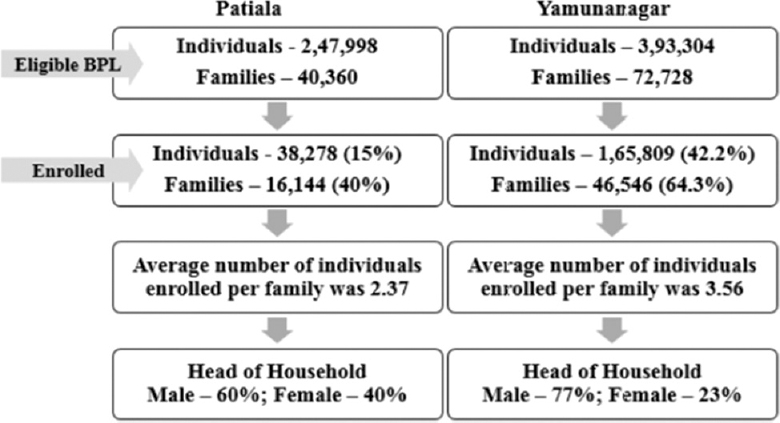Enrolment under Rashtriya Swasthya Bima Yojna scheme (Patiala and Yamunanagar).