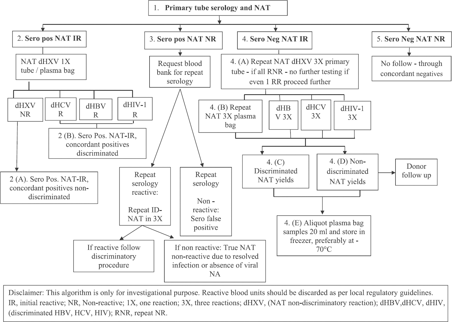 Procleix ID-NAT India user algorithm. Source: Ref. 4.