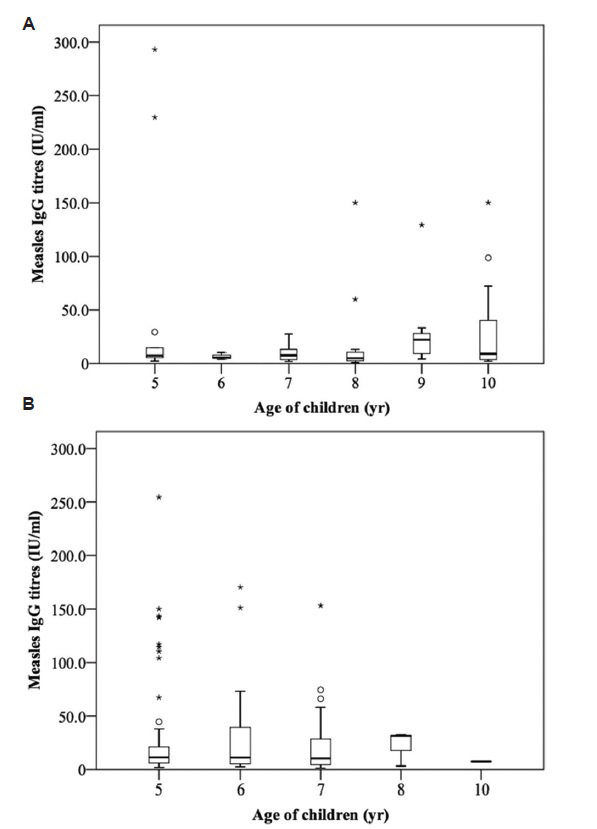 Age-wise distribution of antibody titres against measles among children of age 5-10 yr who received single (A) or ≥two doses (B) of measles vaccine (*the outliers present beyond ±3 IQR; Osuspected outliers present between ±1.5 and 3.0 IQR). IQR, interquartile range.
