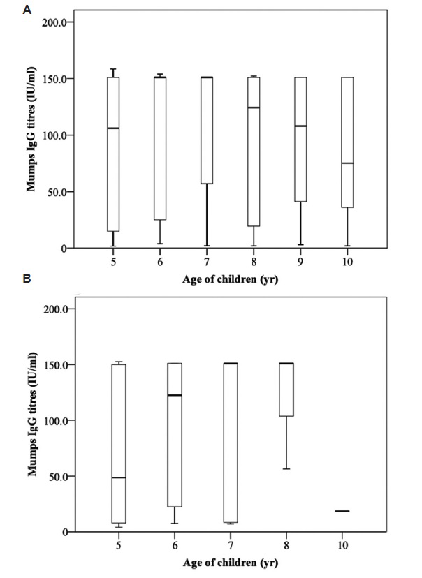 Age-wise distribution of antibody titres against mumps among children of age 5-10 yr who were unimmunized (A) or received single (B) dose of MMR vaccine. MMR, measles, mumps and rubella.