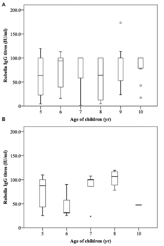 Age-wise distribution of antibody titres against rubella among children of age 5-10 yr who were unimmunized (A) or received single dose (B) of MMR vaccine (*the outliers present beyond ±3 IQR; Osuspected outliers present between ±1.5 and 3.0 IQR). IQR, interquartile range; MMR, measles, mumps and rubella.
