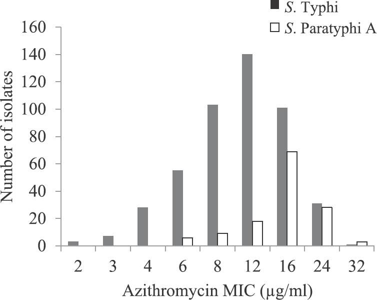 Frequency histogram for azithromycin minimum inhibitory concentration (MIC) in Salmonella Typhi and S. Paratyphi A; distribution curve is skewed towards right for S. Paratyphi A.