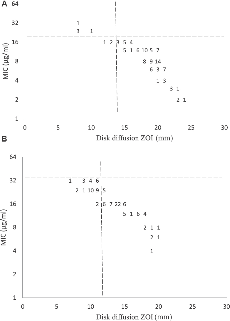 (A). Scatterplot of azithromycin minimum inhibitory concentration (MIC) vs. zone diameter (zone of inhibition, ZOI) for 469 isolates of Salmonella Typhi showing concordance between Clinical and Laboratory Standards Institute (CLSI) breakpoint (ZOI ≥14 mm and MIC ≤16 μl/ml) and determined epidemiological cut-off MIC ≤16 μl/ml), (B). Scatterplot of azithromycin MIC vs. zone diameter for S. paratyphi A, showing lower zone diameter and higher MICdistribution than S. Typhi. Both plots show the relationship between the MIC to azithromycin (y-axis) and the inhibition zone diameters (x-axis). The dotted line denotes the cut-off for susceptible/resistant as per CLSI, 201517.