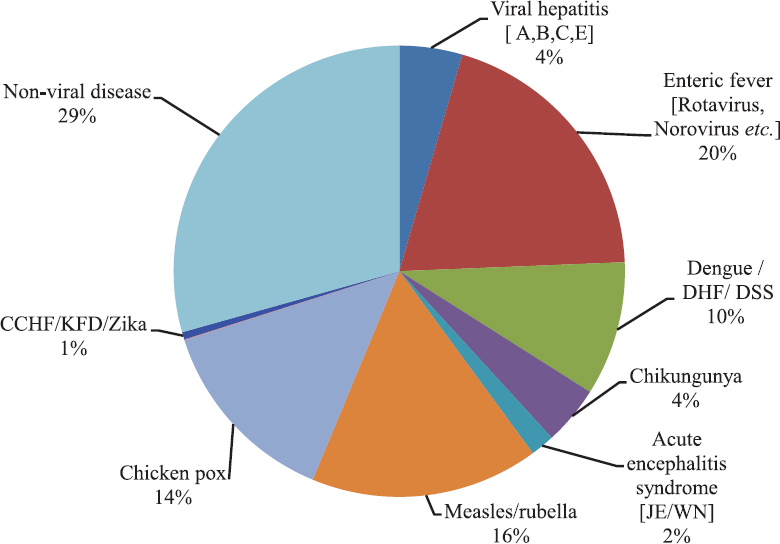 Disease-wise reported outbreaks in India. CCHF, Crimean-Congo hemorrhagic fever; KFD. Kyasanur forest disease; ARI, acute respiratory infection; JE, Japanese encephalitis; WN, West Nile; DHF, dengue hemorrhagic fever; DSS, Dengue Shock syndrome. Source: Ref. 15.
