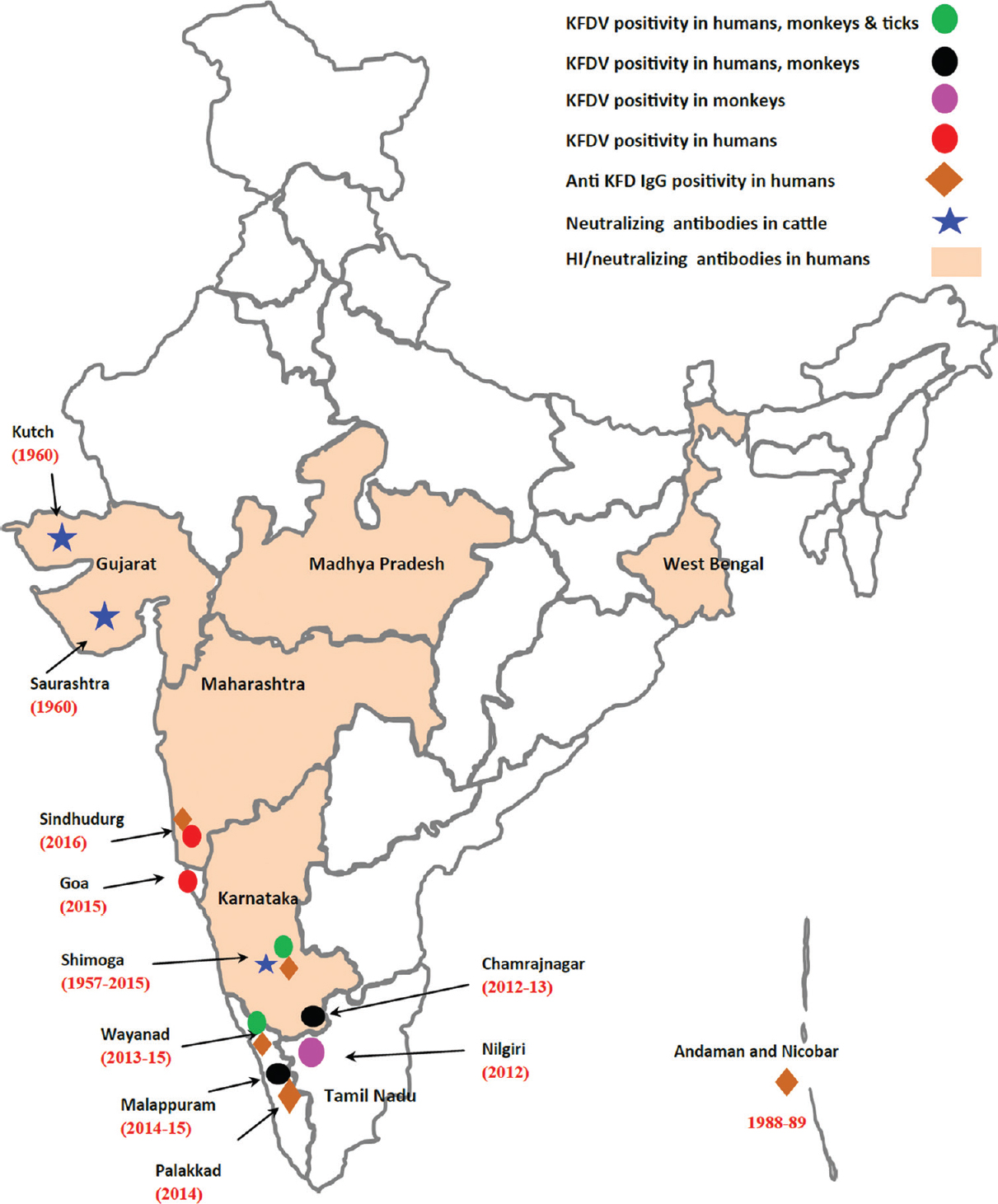 Kyasanur forest disease positivity in human, ticks and monkeys recorded in different States of India during recent past. Source: Ref. 92.