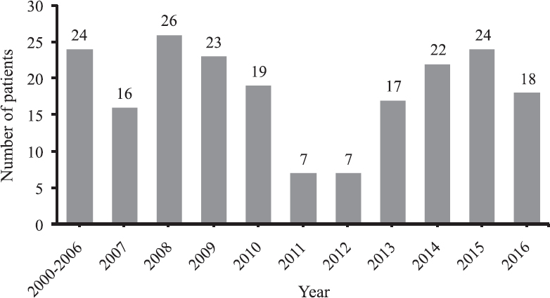 Number of new non-cirrhotic intrahepatic portal hypertension (NCIPH) patients (liver biopsy proven) diagnosed in a single tertiary centre in southern India from 2000 to 2016 (unpublished data).