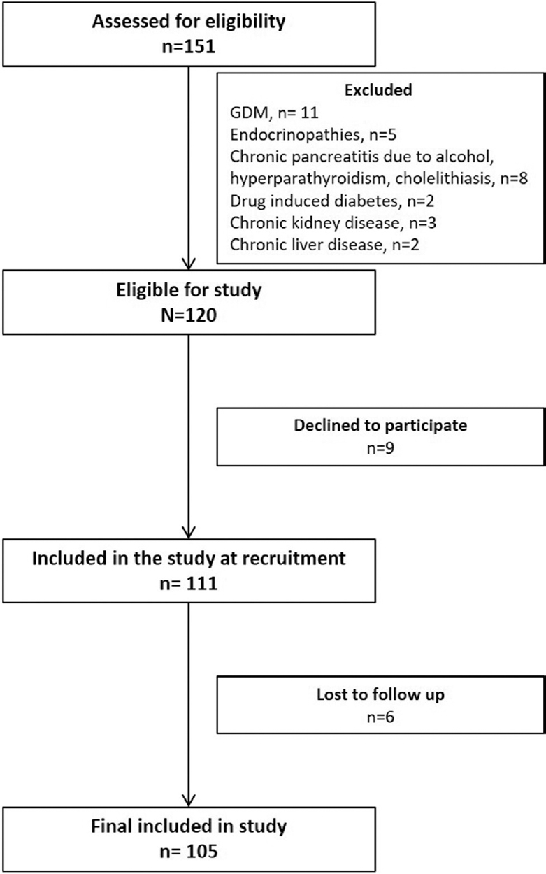 Flow chart demonstrating recruitment of patients. GDM, gestational diabetes mellitus.